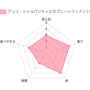 アンリ・シャルパンティエのプレーンフィナンシェ チャート