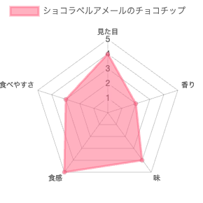 ショコラベルアメールのフィナンシェチョコチップ 評価チャート