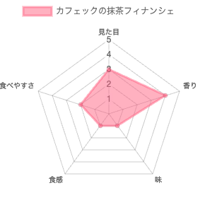 カフェック（CAFE,Q TOKYO）の抹茶フィナンシェ 評価チャート