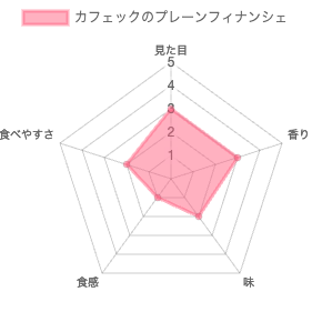 カフェック（CAFE,Q TOKYO）のプレーンフィナンシェ 評価チャート