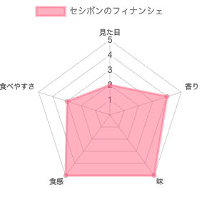 セシボン（C'estsibon）の秘すれば花フィナンシェ 評価チャート