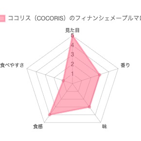 ココリス（COCORIS）のフィナンシェメープルマロン 評価チャート