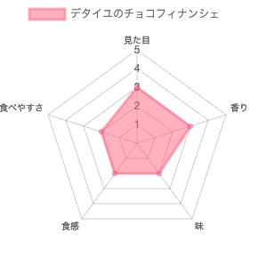 ル・デタイユ・デュ・グルニエ・ア・パン（Le Detail du grenier a pain）のチョコフィナンシェ 評価チャート