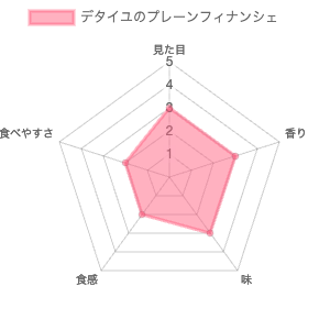 ル・デタイユ・デュ・グルニエ・ア・パン（Le Detail du grenier a pain）のプレーンフィナンシェ 評価チャート