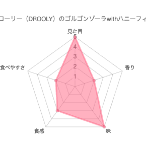 ドローリー（DROOLY）のゴルゴンゾーラwithハニーフィナンシェ 評価チャート