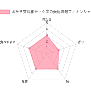 水たき玄海和ティシエの奏龍味噌フィナンシェ 評価チャート