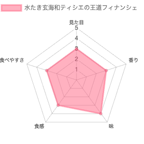 水たき玄海和ティシエの王道フィナンシェ 評価チャート