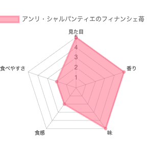 アンリ・シャルパンティエの季節限定いちごフィナンシェ 評価チャート