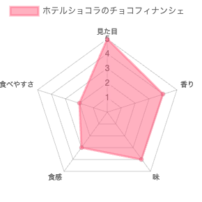 ホテルショコラ（Hotel Chocolat）のチョコレートフィナンシェ 評価チャート