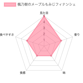 楓乃樹のメープルもみじフィナンシェ 評価チャート