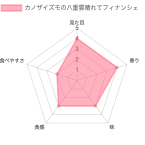 カノザイズモ（KӒnoZA IZUMO）の八重雲晴れてフィナンシェ 評価チャート