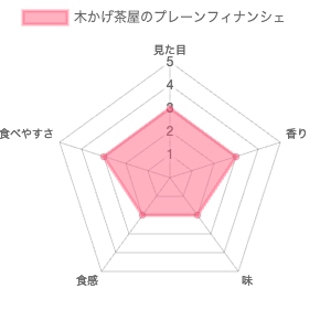 木かげ茶屋のプレーンフィナンシェ 評価チャート