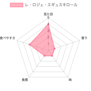 銀座京橋レ・ロジェ・エギュスキロールの銀座プチガトー 評価チャート