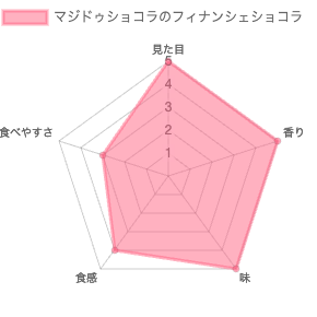 マジドゥショコラのフィナンシェショコラ 評価チャート