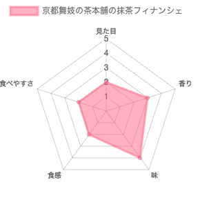 京都舞妓の茶本舗の抹茶フィナンシェ 評価チャート