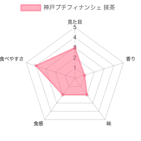 モンロワールの神戸プチフィナンシェ抹茶 評価チャート