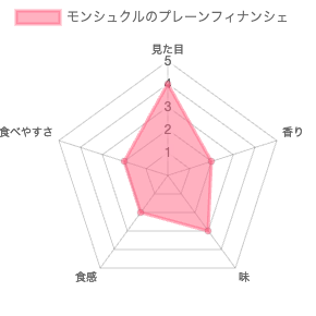 モンシュクルのプレーンフィナンシェ 評価チャート