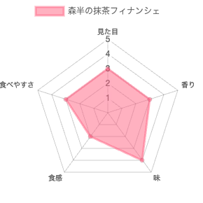 森半の抹茶フィナンシェ 評価チャート