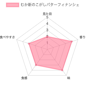 むか新のこがしバターフィナンシェ 評価チャート