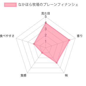 なかほら牧場のプレーンフィナンシェ 評価チャート