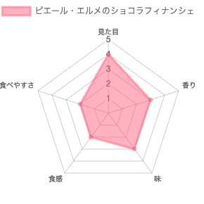 ピエール・エルメのショコラフィナンシェ 評価チャート