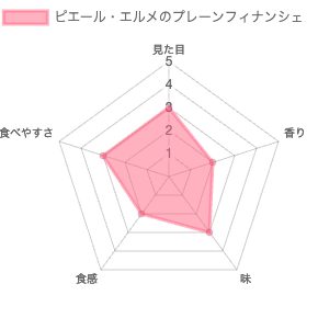 ピエール・エルメのプレーンフィナンシェ 評価チャート