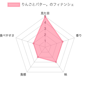 りんごとバター。のフィナンシェ 断面図