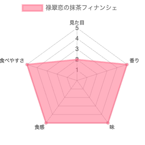 禄翠恋の抹茶フィナンシェ 評価チャート