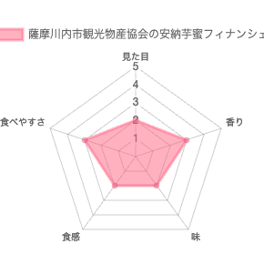 薩摩川内市観光物産協会の安納芋蜜フィナンシェ 評価チャート