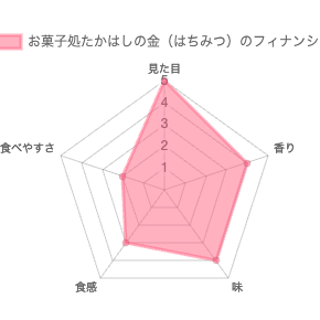 お菓子処たかはしの金（はちみつ）のフィナンシェ 評価チャート