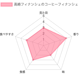 高崎フィナンシェのコーヒーフィナンシェ 評価チャート