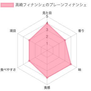 高崎フィナンシェのプレーンフィナンシェ 評価チャート