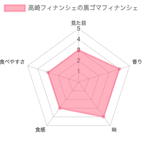 高崎フィナンシェの黒ゴマフィナンシェ 評価チャート