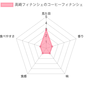 高崎フィナンシェの有田屋醤油フィナンシェ 評価チャート