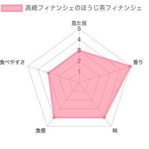 高崎フィナンシェのほうじ茶フィナンシェ 評価チャート