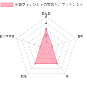 高崎フィナンシェの雪ほたかフィナンシェ 評価チャート