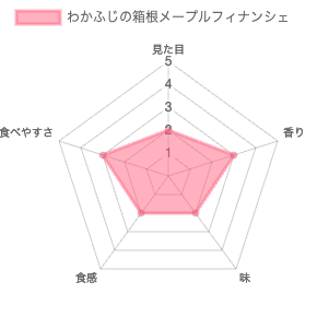 わかふじの箱根メープルフィナンシェ 評価チャート