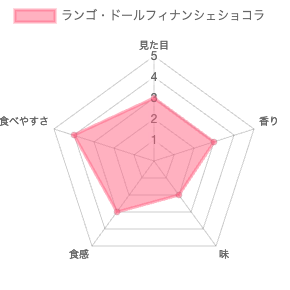 ヨックモック（YOKUMOKU）のランゴ・ドールフィナンシェショコラ 評価チャート