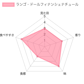 ヨックモック（YOKUMOKU）のランゴ・ドールフィナンシェナチュール 評価チャート