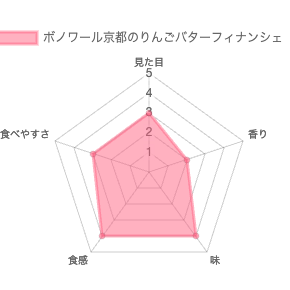 ボノワール京都のフィナンシェ 評価チャート