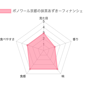 ボノワール京都の抹茶あずきフィナンシェ 評価チャート