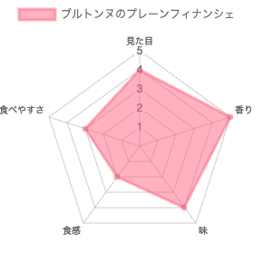 ブルトンヌのフィナンシェ 評価チャート