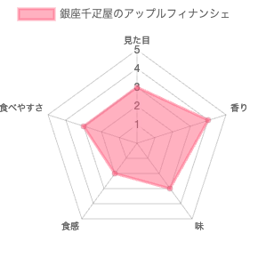 銀座千疋屋の銀座フルーツフィナンシェアップル 評価チャート