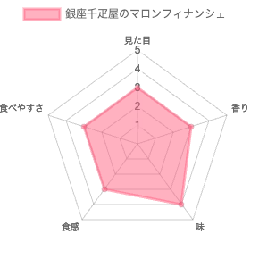 銀座千疋屋の銀座フルーツフィナンシェマロン 評価チャート