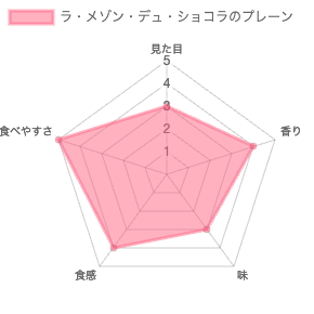 ラ・メゾン・デュ・ショコラのナチュールフィナンシェ 評価チャート