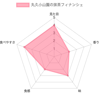 丸久小山園の抹茶フィナンシェ 評価チャート