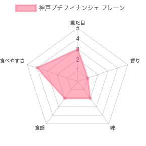 モンロワールの神戸プチフィナンシェプレーン 評価チャート