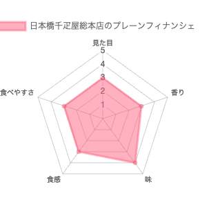 日本橋千疋屋総本店のフルーツフィナンシェプレーン 評価チャート