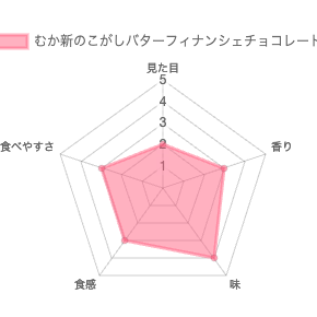 むか新のこがしバターフィナンシェチョコレート 評価チャート