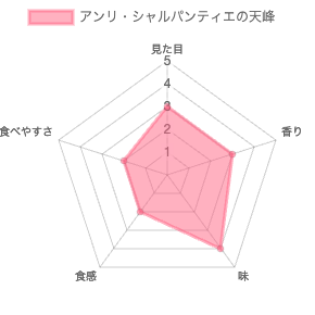 アンリ・シャルパンティエの抹茶フィナンシェ天峰 評価チャート